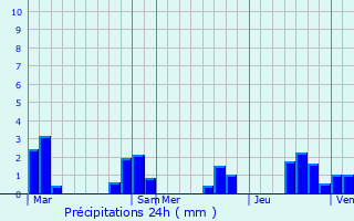 Graphique des précipitations prvues pour Teigny