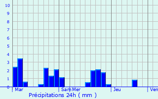 Graphique des précipitations prvues pour Montignac