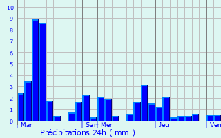 Graphique des précipitations prvues pour Cheuge