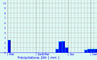 Graphique des précipitations prvues pour Servis-en-Val