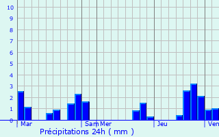 Graphique des précipitations prvues pour Javerdat