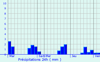Graphique des précipitations prvues pour Saint-Germain-et-Mons