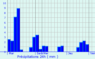Graphique des précipitations prvues pour Boudreville