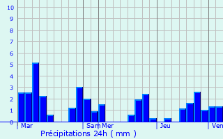 Graphique des précipitations prvues pour Trouhaut