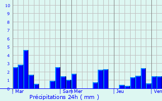 Graphique des précipitations prvues pour Gissey-sur-Ouche