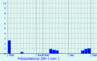 Graphique des précipitations prvues pour Saint-Crpin-aux-Bois