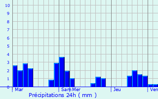 Graphique des précipitations prvues pour Blot