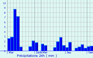 Graphique des précipitations prvues pour Gemeaux