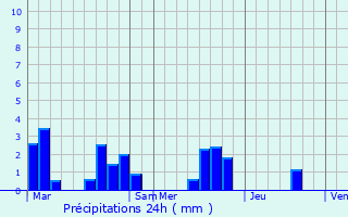 Graphique des précipitations prvues pour Marquay