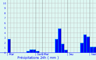 Graphique des précipitations prvues pour Montfort-sur-Boulzane