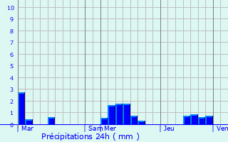 Graphique des précipitations prvues pour Crzancy