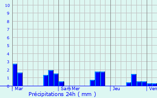 Graphique des précipitations prvues pour Monsac
