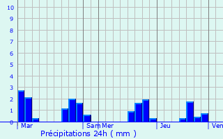 Graphique des précipitations prvues pour Saint-Marcel-du-Prigord