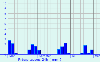 Graphique des précipitations prvues pour Manzac-sur-Vern