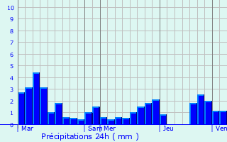 Graphique des précipitations prvues pour Lanslebourg-Mont-Cenis