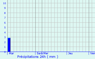 Graphique des précipitations prvues pour Brouckerque