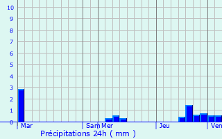 Graphique des précipitations prvues pour Montreuil-aux-Lions