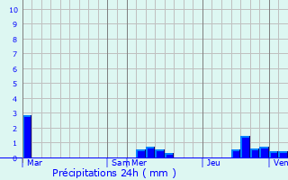 Graphique des précipitations prvues pour Saint-Gengoulph