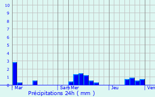 Graphique des précipitations prvues pour Blesmes