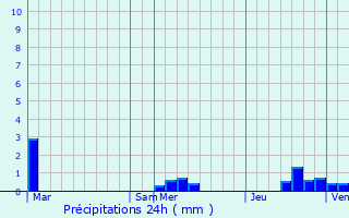 Graphique des précipitations prvues pour Saulchery