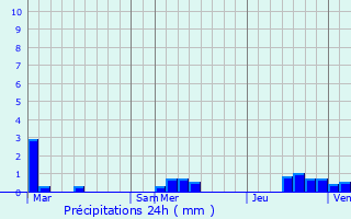 Graphique des précipitations prvues pour Vendires