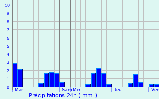 Graphique des précipitations prvues pour Saint-Romain-de-Monpazier