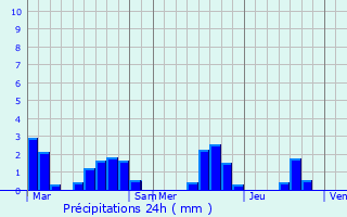 Graphique des précipitations prvues pour Blanquefort-sur-Briolance