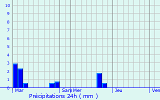 Graphique des précipitations prvues pour Frohen-le-Grand