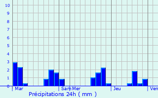 Graphique des précipitations prvues pour Annesse-et-Beaulieu