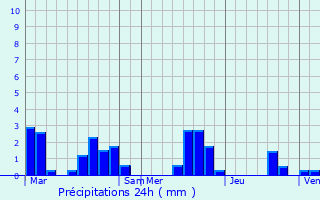 Graphique des précipitations prvues pour Orliac