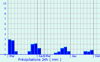 Graphique des précipitations prvues pour La Coquille