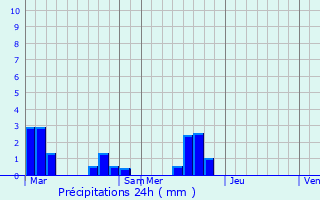 Graphique des précipitations prvues pour Saint-Nolff