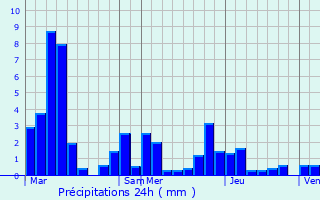 Graphique des précipitations prvues pour Vonges