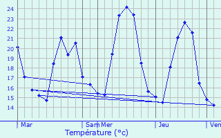 Graphique des tempratures prvues pour Itri