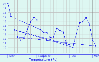 Graphique des tempratures prvues pour Vresse-sur-Semois