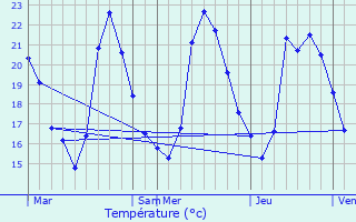 Graphique des tempratures prvues pour La Farlde