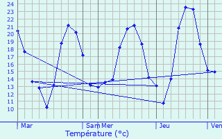 Graphique des tempratures prvues pour Trets