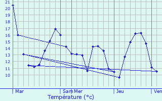 Graphique des tempratures prvues pour Massen