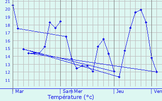 Graphique des tempratures prvues pour Deerlijk