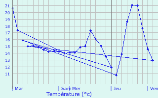 Graphique des tempratures prvues pour Zero Branco