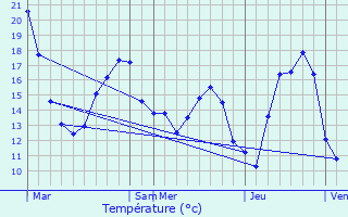 Graphique des tempratures prvues pour Staekaul