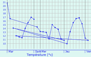 Graphique des tempratures prvues pour Drauffelt