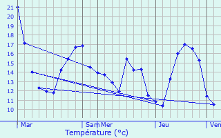 Graphique des tempratures prvues pour Bivels