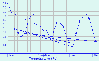 Graphique des tempratures prvues pour Burmerange