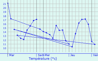 Graphique des tempratures prvues pour Brandenbourg