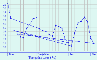 Graphique des tempratures prvues pour Gilsdorf