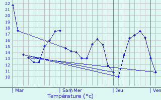 Graphique des tempratures prvues pour Haller