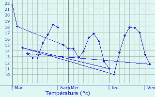 Graphique des tempratures prvues pour Biwer