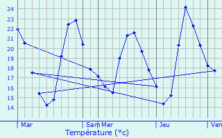 Graphique des tempratures prvues pour Velaux