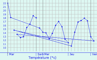 Graphique des tempratures prvues pour Oberanven